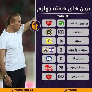 Read more about the article ترین های هفته چهارم؛ گل گهر و بیشترین شانس گل