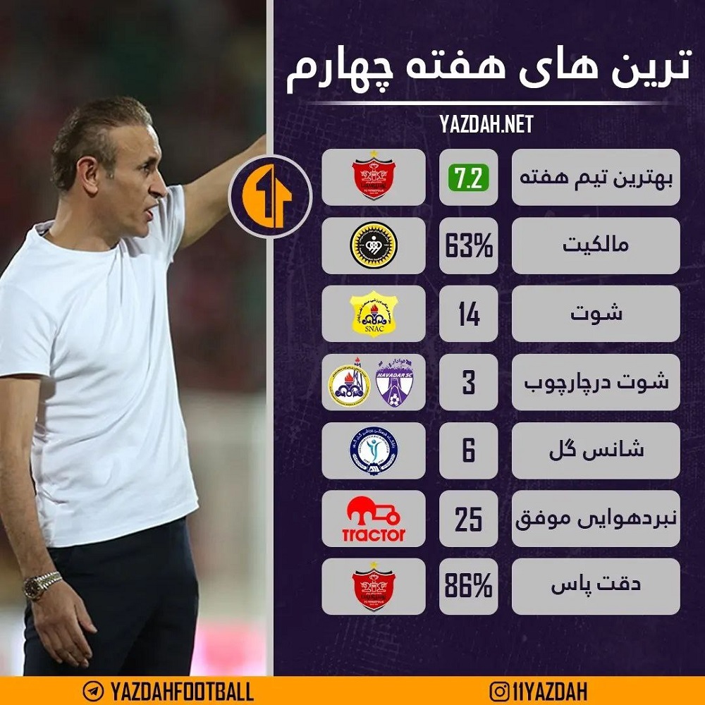 You are currently viewing ترین های هفته چهارم؛ گل گهر و بیشترین شانس گل